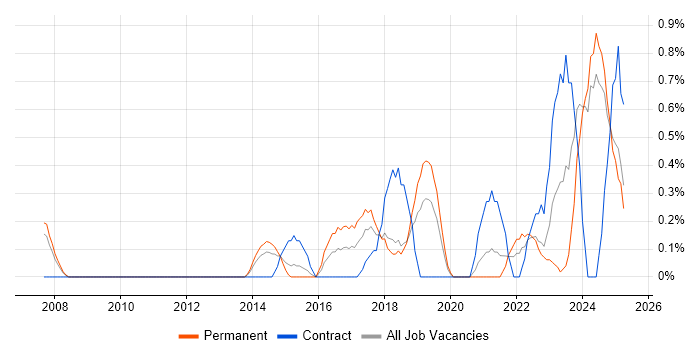 Job vacancy trend for Actionable Insight in Derbyshire Job vacancy trend for Actionable Insight in Derbyshire