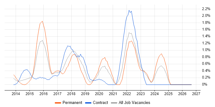 Active Directory Federation Services job vacancy trend in Derbyshire