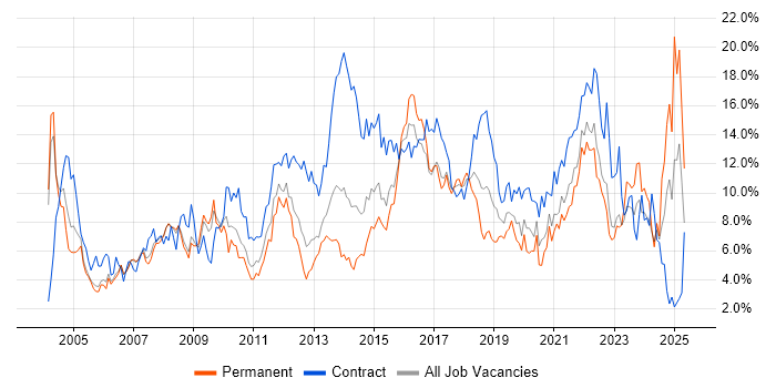 Job vacancy trend for Active Directory in Derbyshire Job vacancy trend for Active Directory in Derbyshire