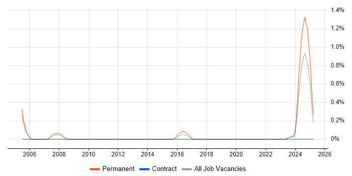 Job vacancy trend for Adobe After Effects in Derbyshire