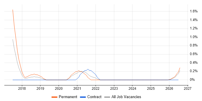 Adobe Experience Manager job vacancy trend in Derbyshire