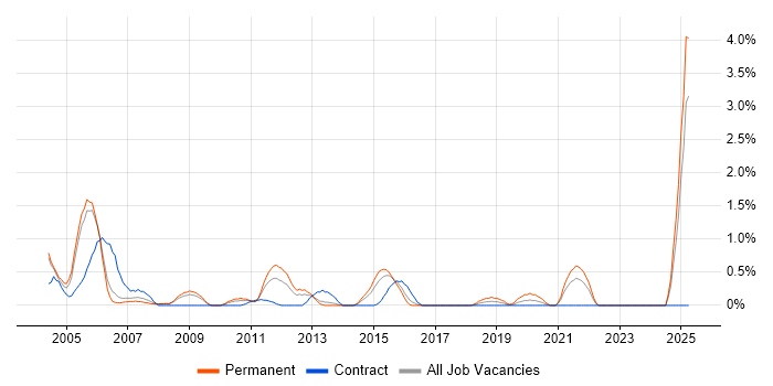 Job vacancy trend for ADSL in Derbyshire
