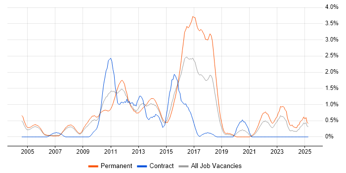 Job vacancy trend for Advertising in Derbyshire Job vacancy trend for Advertising in Derbyshire