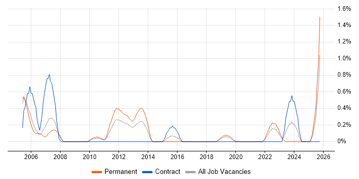 Aeronautics job vacancy trend in Derbyshire