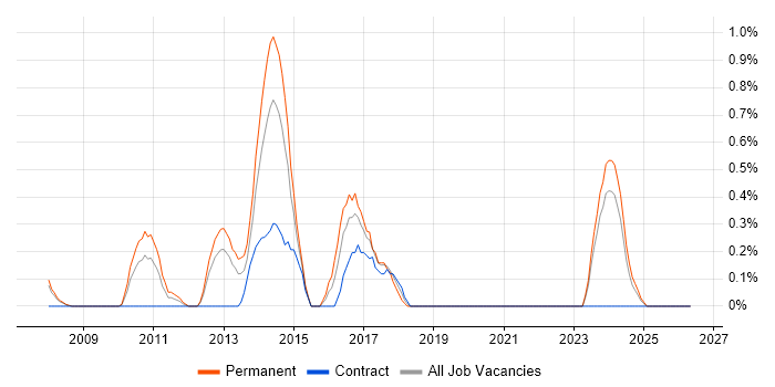 Agile C# Developer job vacancy trend in Derbyshire