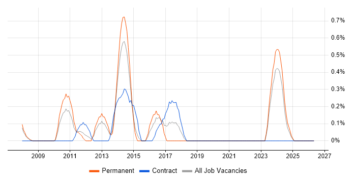 Agile .NET Developer job vacancy trend in Derbyshire