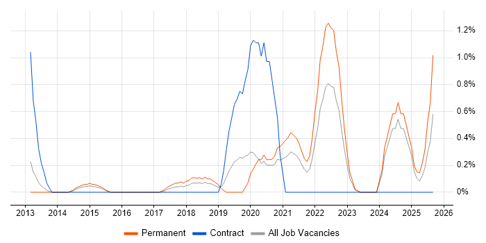Agile Project Management job vacancy trend in Derbyshire Agile Project Management job vacancy trend in Derbyshire