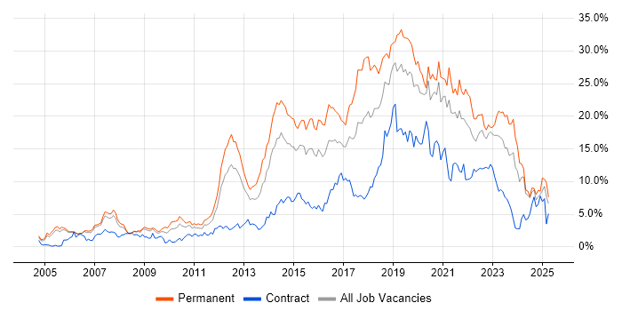 Job vacancy trend for Agile in Derbyshire Job vacancy trend for Agile in Derbyshire