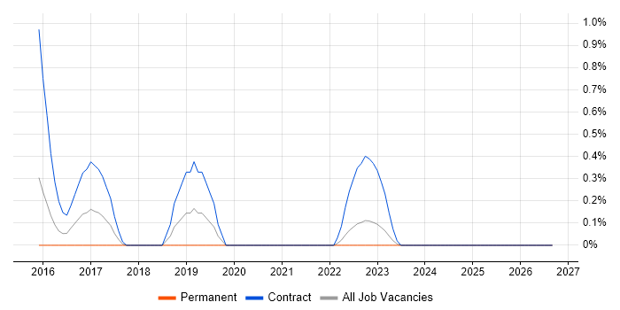 AirWatch job vacancy trend in Derbyshire