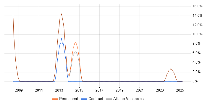 Job vacancy trend for Adobe in Alfreton