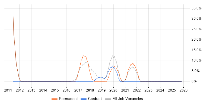 Agile job vacancy trend in Alfreton