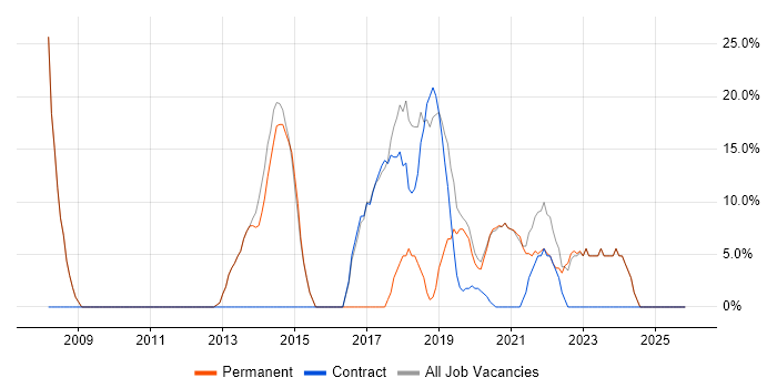 Analyst job vacancy trend in Alfreton