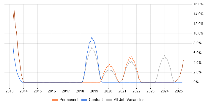 Job vacancy trend for Analytical Skills in Alfreton