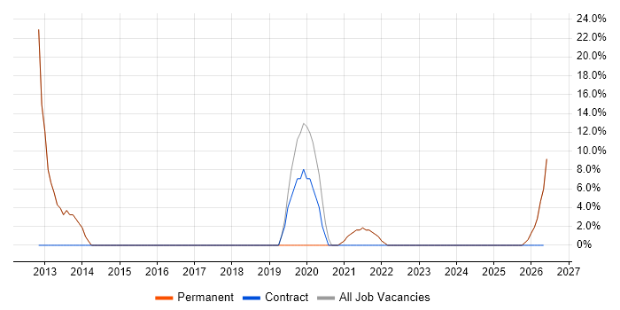 Analytics job vacancy trend in Alfreton