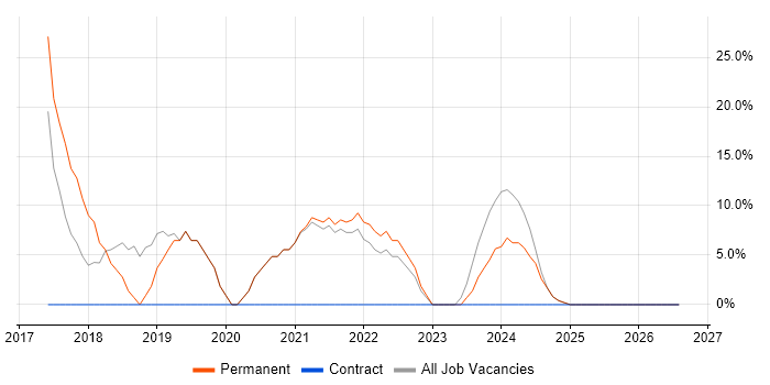 Azure job vacancy trend in Alfreton