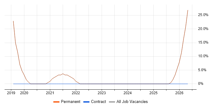 Back Office job vacancy trend in Alfreton