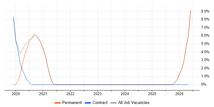Business Analytics job vacancy trend in Alfreton