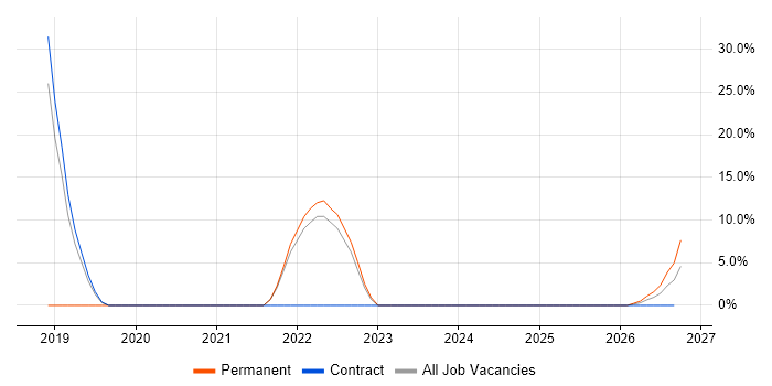 Business Continuity job vacancy trend in Alfreton