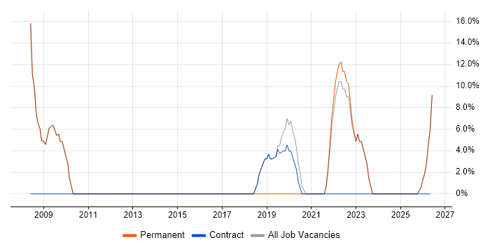 Business Intelligence job vacancy trend in Alfreton