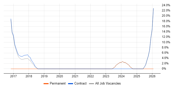 Change Control job vacancy trend in Alfreton