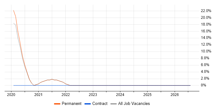 CI/CD job vacancy trend in Alfreton