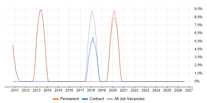 Coaching job vacancy trend in Alfreton