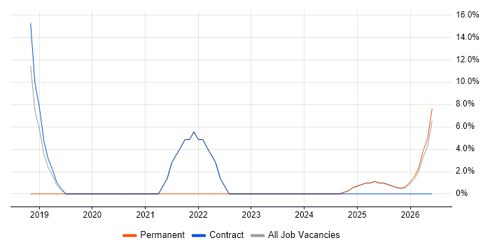 Computer Science job vacancy trend in Alfreton