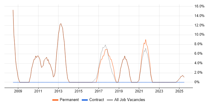 Job vacancy trend for C# in Alfreton