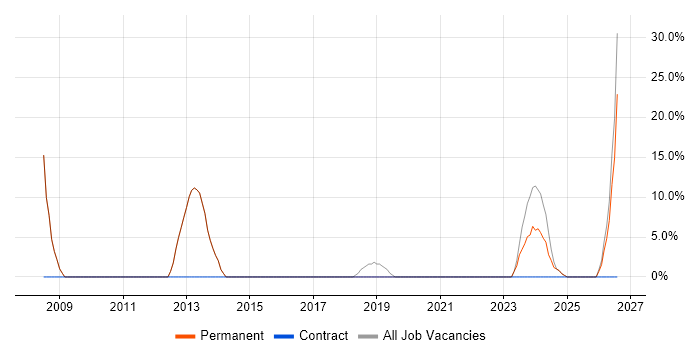 Customer Service job vacancy trend in Alfreton