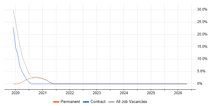 Data Modelling job vacancy trend in Alfreton