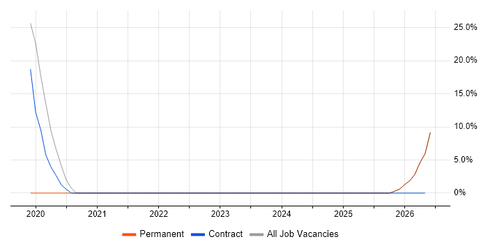 Data Visualisation job vacancy trend in Alfreton
