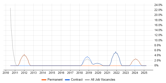 Job vacancy trend for Degree in Alfreton