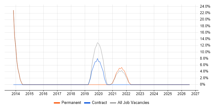 DevOps job vacancy trend in Alfreton