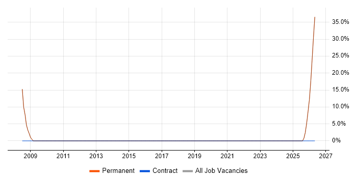 Driving Licence job vacancy trend in Alfreton