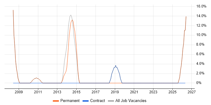 ERP job vacancy trend in Alfreton