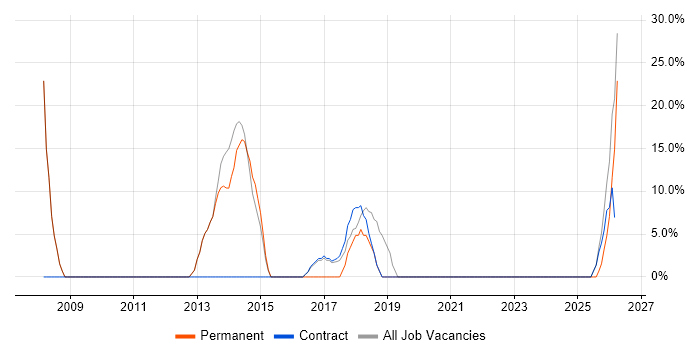 Finance job vacancy trend in Alfreton