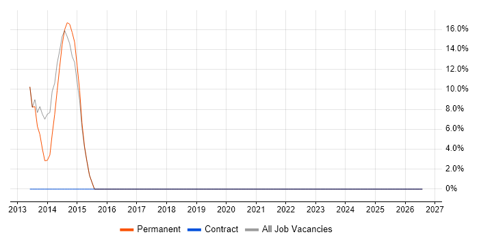 Financial Analyst job vacancy trend in Alfreton