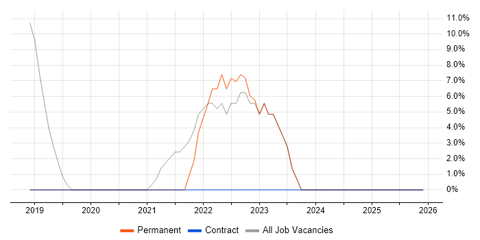 IT Engineer job vacancy trend in Alfreton