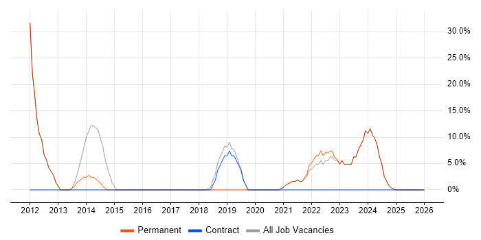 IT Support job vacancy trend in Alfreton