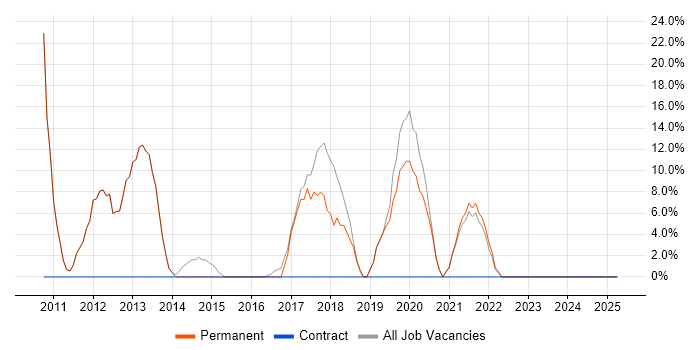 Job vacancy trend for JavaScript in Alfreton