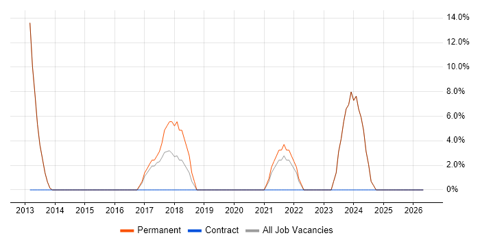 Junior job vacancy trend in Alfreton