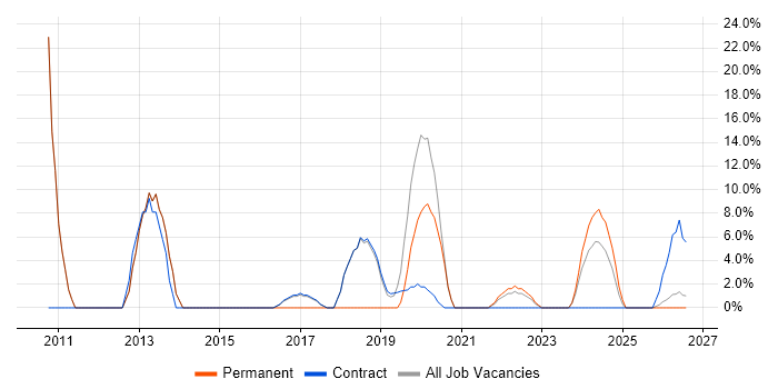 Lead job vacancy trend in Alfreton