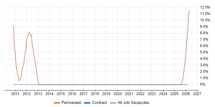 Logistics job vacancy trend in Alfreton