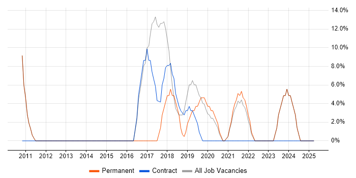 Job vacancy trend for Manufacturing in Alfreton