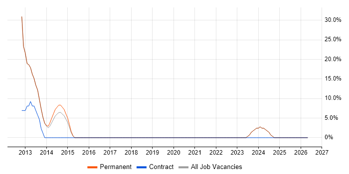 Marketing job vacancy trend in Alfreton