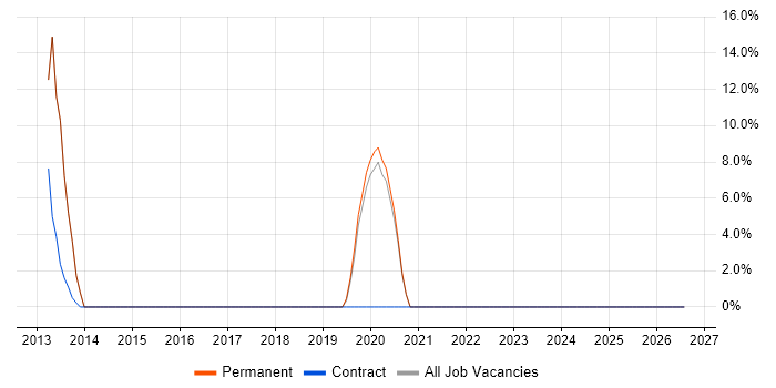 Mentoring job vacancy trend in Alfreton