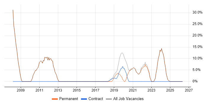 Microsoft job vacancy trend in Alfreton