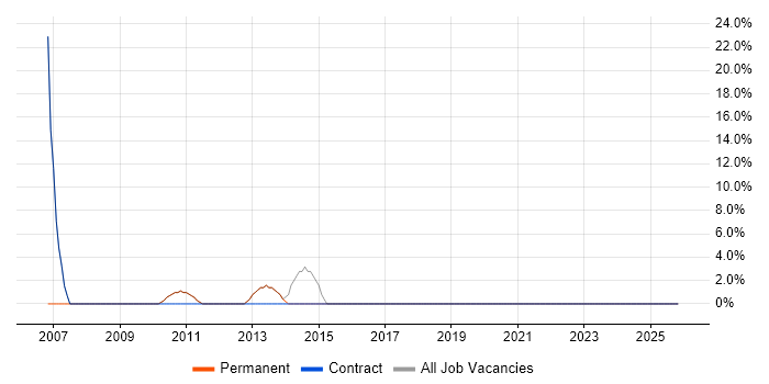 Migration job vacancy trend in Alfreton