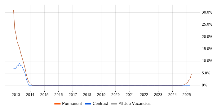 Job vacancy trend for PHP in Alfreton