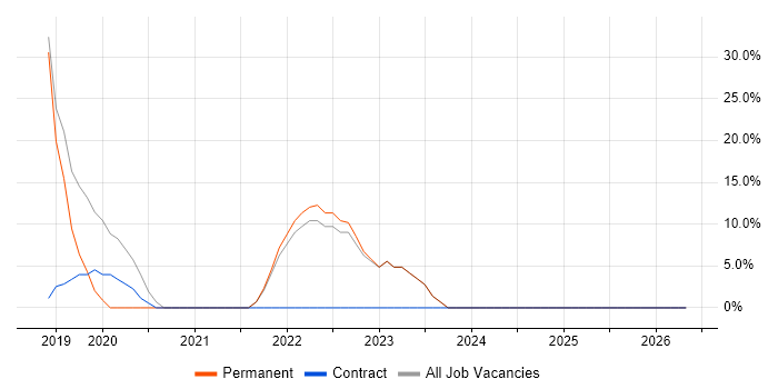 Power BI job vacancy trend in Alfreton